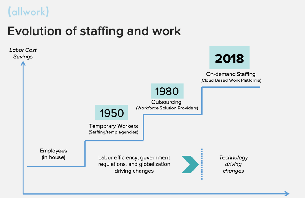 evolution of staffing